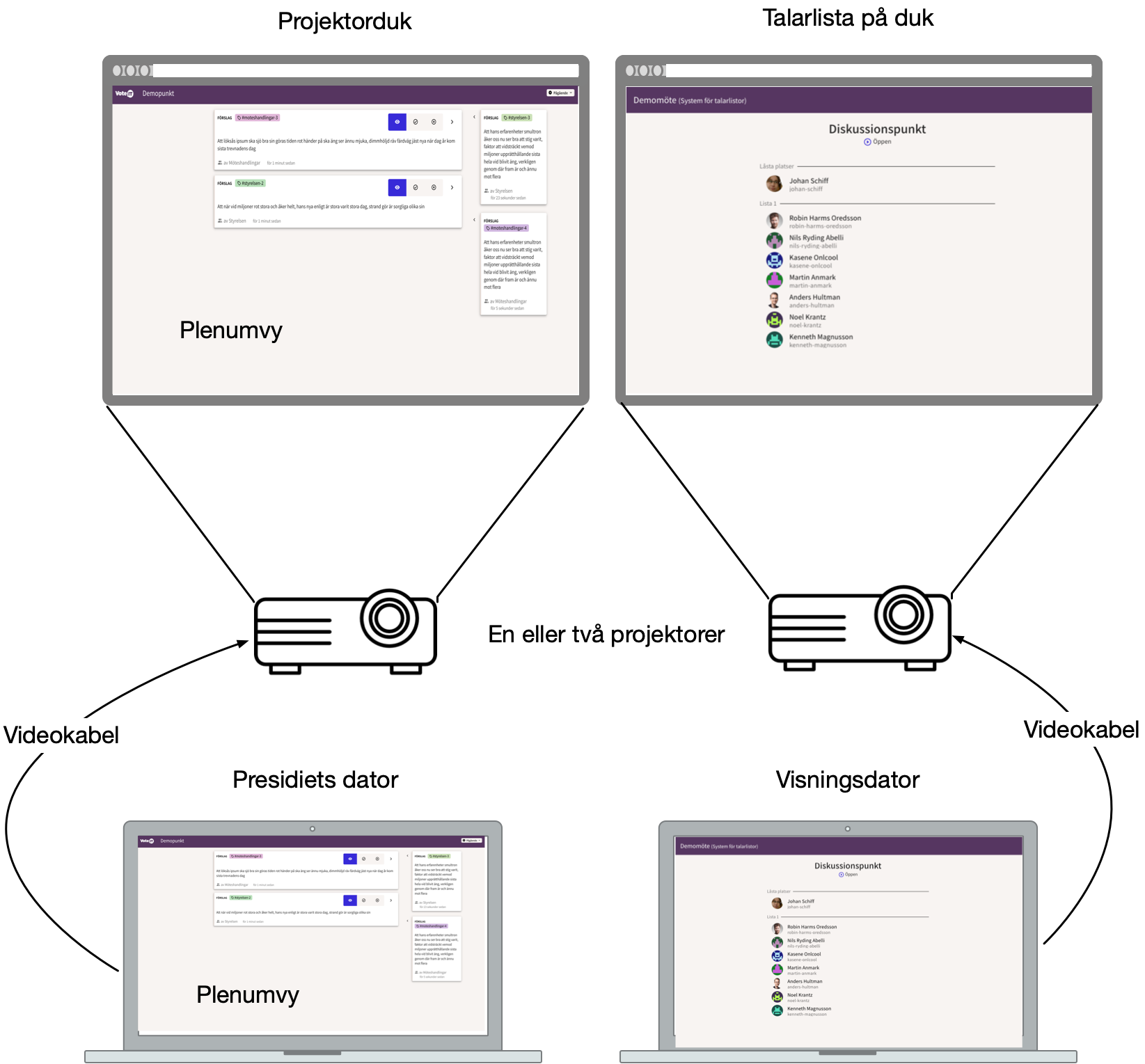 Skiss över koppling från presidiets dator till projektor/storskärm dagens VoteIT